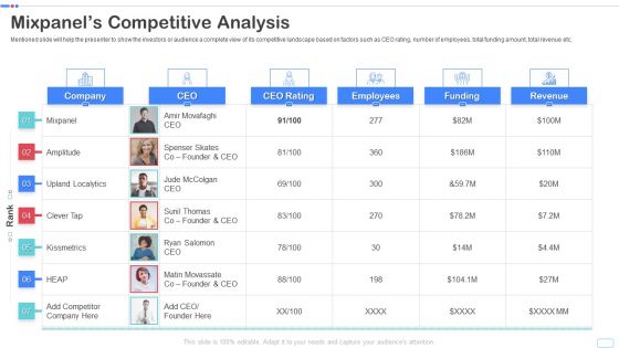 Mixpanel Capital Raising Pitch Deck Mixpanels Competitive Analysis Microsoft PDF
