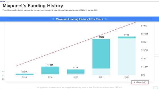 Mixpanel Capital Raising Pitch Deck Mixpanels Funding History Diagrams PDF