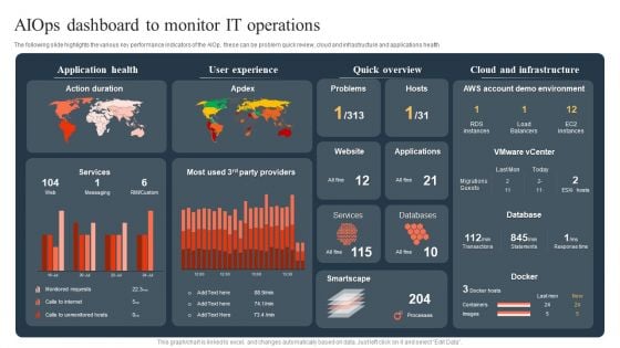 Ml And Big Data In Information Technology Processes Aiops Dashboard To Monitor IT Operations Sample PDF