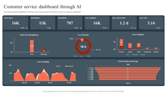 Ml And Big Data In Information Technology Processes Customer Service Dashboard Through AI Guidelines PDF