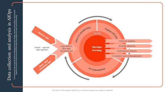 Ml And Big Data In Information Technology Processes Data Collection And Analysis In Aiops Ideas PDF