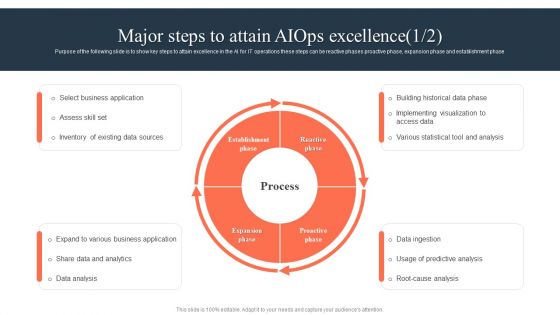 Ml And Big Data In Information Technology Processes Major Steps To Attain Aiops Excellence Summary PDF