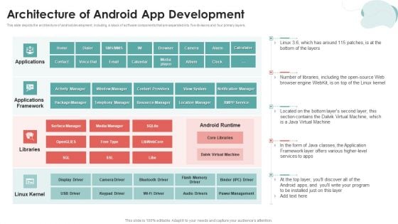Mobile Application Development Architecture Of Android App Development Infographics PDF