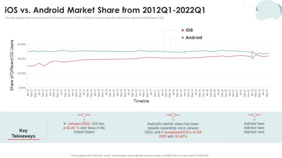 Mobile Application Development Ios Vs Android Market Share From 2012Q1 to 2022Q1 Ideas PDF