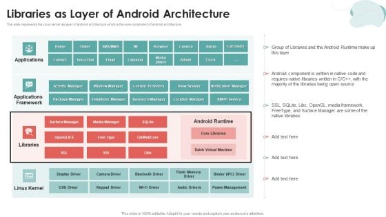 Mobile Application Development Libraries As Layer Of Android Architecture Introduction PDF