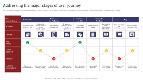 Mobile Search Engine Optimization Plan Addressing The Major Stages Of User Journey Ideas PDF