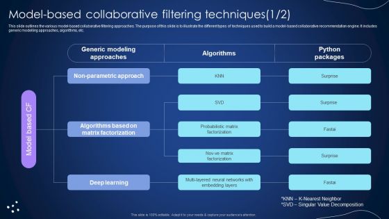 Model Based Collaborative Filtering Techniques Integrating Recommender System To Enhance Guidelines PDF