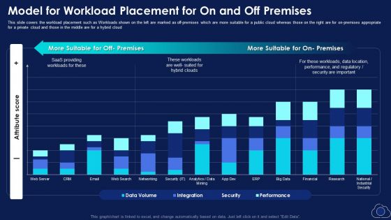 Model For Workload Placement For On And Off Premise Topics PDF