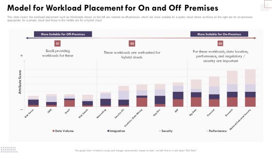 Model For Workload Placement For On And Off Premises Cloud Computing Complexities And Solutions Infographics PDF