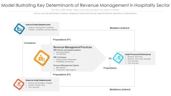 Model Illustrating Key Determinants Of Revenue Management In Hospitality Sector Portrait PDF