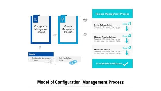 Model Of Configuration Management Process Ppt PowerPoint Presentation Ideas Clipart PDF