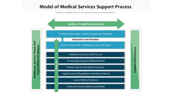 Model Of Medical Services Support Process Ppt PowerPoint Presentation File Layouts PDF