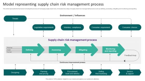 Model Representing Supply Chain Risk Management Process Ideas PDF Model Representing Supply Chain Risk Management Process Ideas PDF