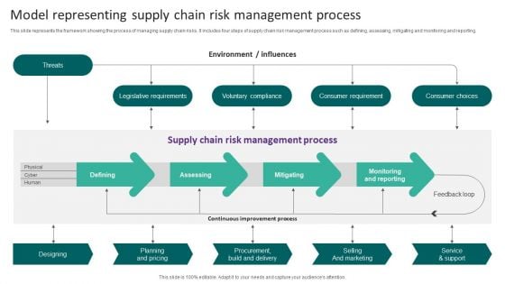 Model Representing Supply Chain Risk Management Process Ideas PDF