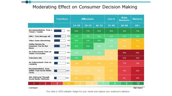 Moderating Effect On Consumer Decision Making Ppt PowerPoint Presentation Inspiration