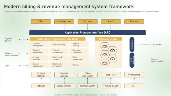 Modern Billing And Revenue Management System Framework Ppt PowerPoint Presentation Diagram Images PDF