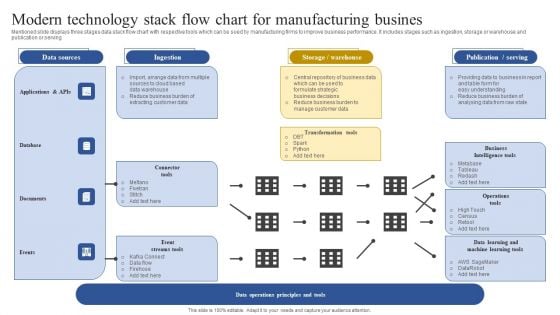 Modern Technology Stack Flow Chart For Manufacturing Busines Topics PDF