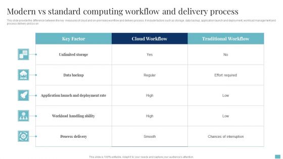 Modern Vs Standard Computing Workflow And Delivery Process Slides PDF