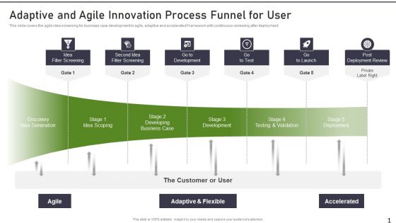 Modernization And Product Adaptive And Agile Innovation Process Funnel For User Summary PDF