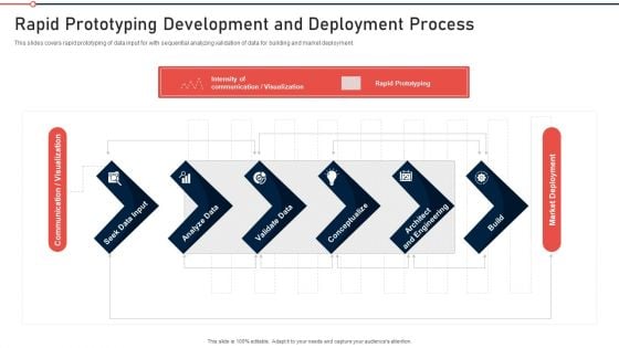 Modernization And Product Rapid Prototyping Development And Deployment Process Template PDF