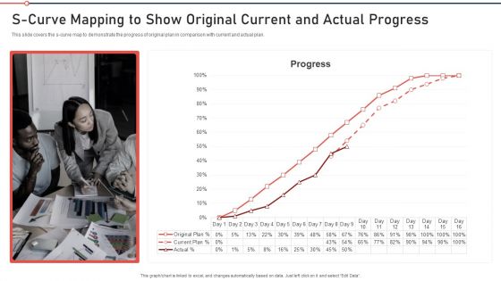 Modernization And Product S Curve Mapping To Show Original Current And Actual Progress Template PDF