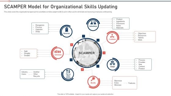 Modernization And Product Scamper Model For Organizational Skills Updating Diagrams PDF