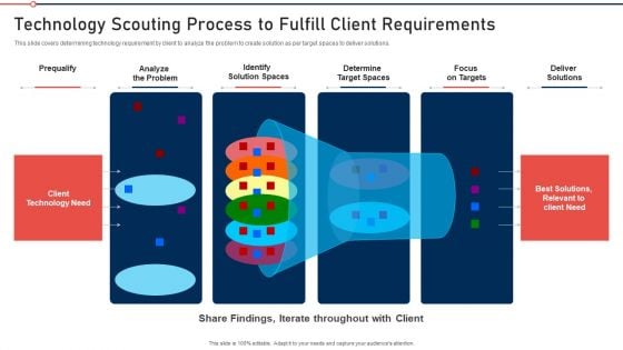 Modernization And Product Technology Scouting Process To Fulfill Client Requirements Introduction PDF