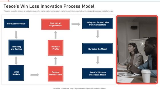 Modernization And Product Teeces Win Loss Innovation Process Model Clipart PDF