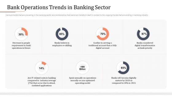 Modifying Banking Functionalities Bank Operations Trends In Banking Sector Professional PDF