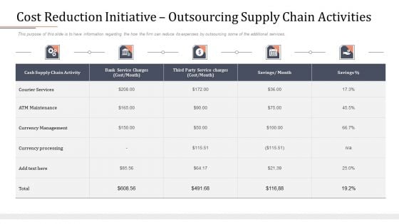 Modifying Banking Functionalities Cost Reduction Initiative Outsourcing Supply Chain Activities Microsoft PDF