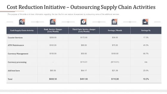 Modifying Banking Functionalities Cost Reduction Initiative Outsourcing Supply Chain Activities Microsoft PDF