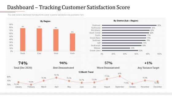 Modifying Banking Functionalities Dashboard Tracking Customer Satisfaction Score Infographics PDF