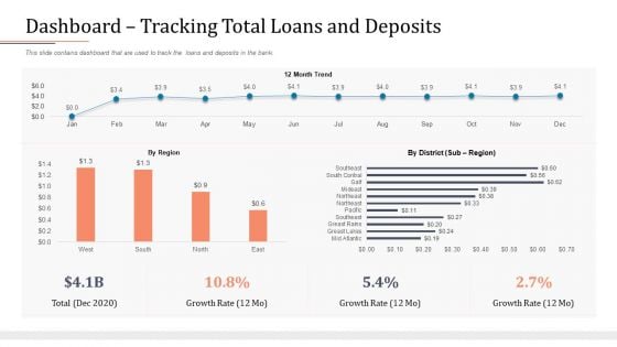 Modifying Banking Functionalities Dashboard Tracking Total Loans And Deposits Icons PDF