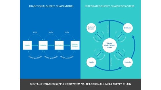 Digital Architecture For Effective Supply Chain Management, Presentation  Graphics, Presentation PowerPoint Example