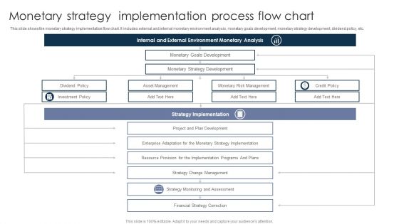 Monetary Strategy Implementation Process Flow Chart Brochure PDF