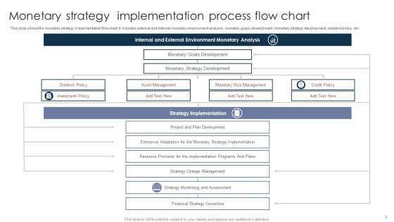 Monetary Strategy Ppt PowerPoint Presentation Complete With Slides Slide03