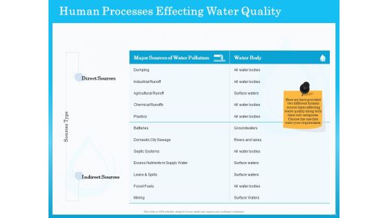 Monitoring And Evaluating Water Quality Human Processes Effecting Water Quality Ppt Icon Outfit PDF