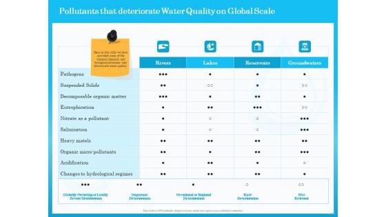 Monitoring And Evaluating Water Quality Pollutants That Deteriorate Water Quality On Global Scale Ppt Model Layout Ideas PDF Monitoring And Evaluating Water Quality Pollutants That Deteriorate Water Quality On Global Scale Ppt Model Layout Ideas PDF
