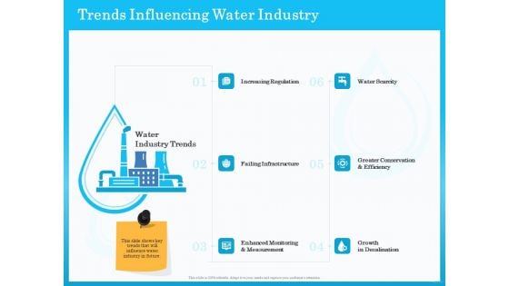 Monitoring And Evaluating Water Quality Trends Influencing Water Industry Ppt Inspiration Pictures PDF