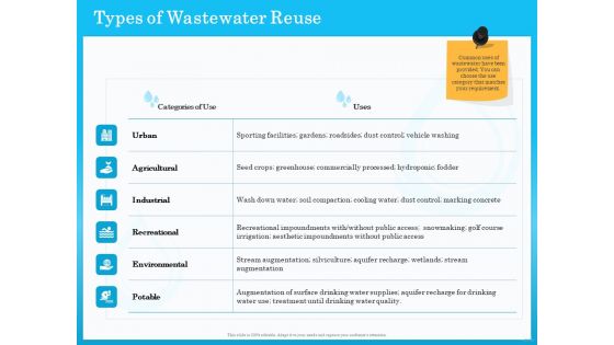 Monitoring And Evaluating Water Quality Types Of Wastewater Reuse Ppt Styles Topics PDF