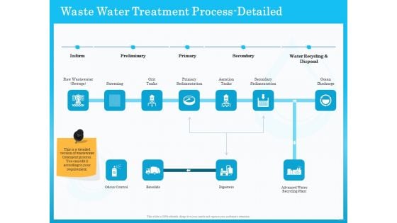 Monitoring And Evaluating Water Quality Waste Water Treatment Process Detailed Ppt Infographic Template Model PDF