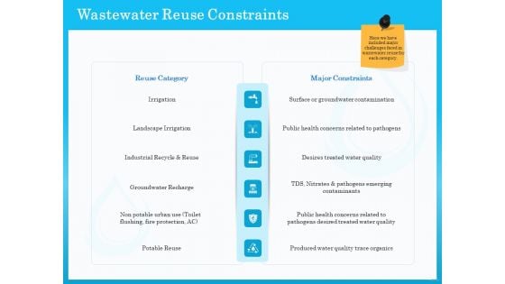 Monitoring And Evaluating Water Quality Wastewater Reuse Constraints Ppt Model Ideas PDF