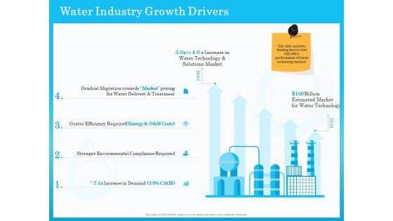 Monitoring And Evaluating Water Quality Water Industry Growth Drivers Ppt Infographics Slideshow PDF