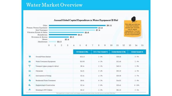 Monitoring And Evaluating Water Quality Water Market Overview Ppt PowerPoint Presentation Ideas Graphic Tips PDF