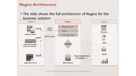 Monitoring Computer Software Application Nagios Architecture Ppt PowerPoint Presentation Ideas Infographic Template PDF