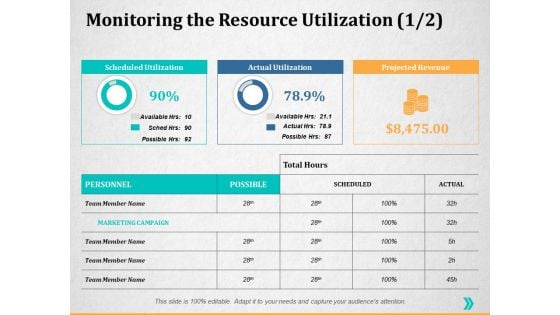 Monitoring The Resource Utilization Ppt PowerPoint Presentation Slides Rules