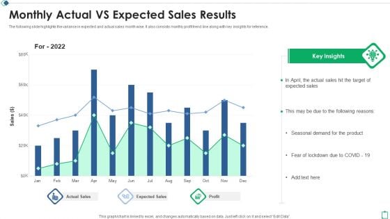 Monthly Actual Vs Expected Sales Results Ppt Show Deck PDF