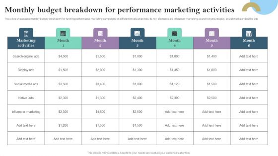 Monthly Budget Breakdown For Performance Marketing Activities Ppt PowerPoint Presentation File Outline PDF