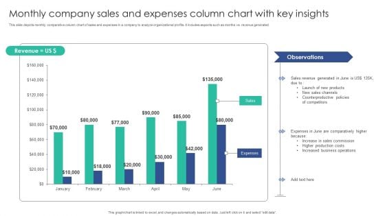 Monthly Company Sales And Expenses Column Chart With Key Insights Mockup PDF