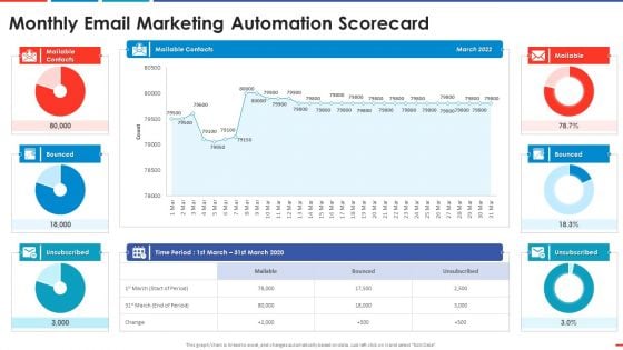 Monthly Email Marketing Automation Scorecard Automated Business Promotion Scorecard Graphics PDF